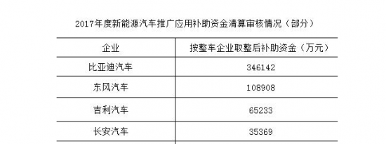 2017年新能源汽车补助公示 宇通汽车 比亚迪 中通汽车将获得的补贴最多