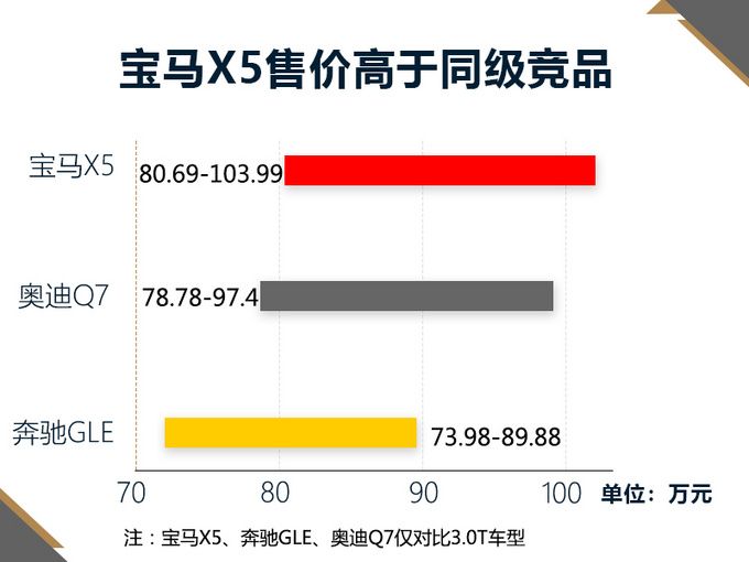 宝马旗舰7座SUV 11月29日首发 预计售价108万起