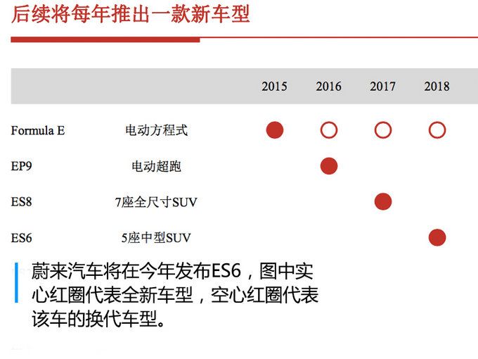 蔚来汽车第2款新车ES6今年发布 与宝马X3同级