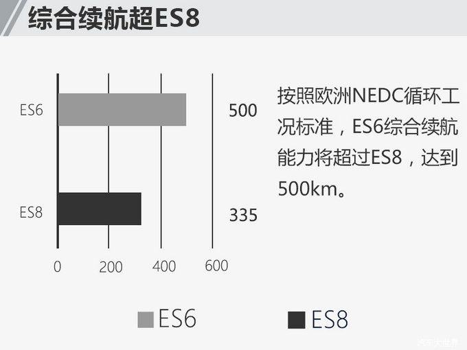 蔚来汽车第2款新车ES6今年发布 与宝马X3同级