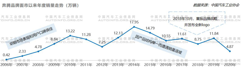 从一汽奔腾重组，看轻资产模式运营