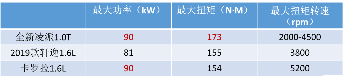 全新凌派革新上市 越级实力树立同级新标杆