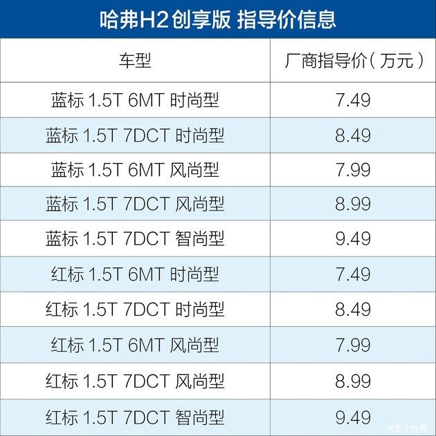 哈弗H2创享版正式上市 售7.49-9.49万元/配置提升