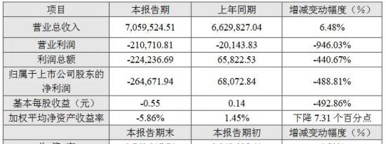 车市资讯：长安汽车2019年净亏损26.47亿元 预计一季度扭亏为盈