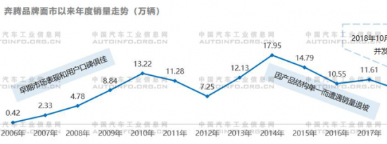 车市资讯：从一汽奔腾重组，看轻资产模式运营