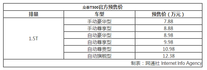 众泰T500将今日上市 预售价7.88-12.38万元