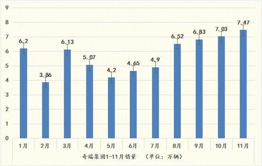 销量，奇瑞汽车，奇瑞