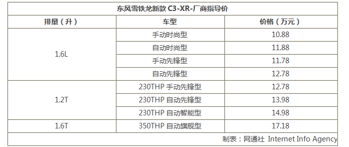 东风雪铁龙新款C3-XR上市 售10.88万起