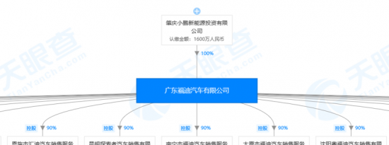 车市资讯：由代工到“自造” 小鹏收购福迪汽车获生产资质