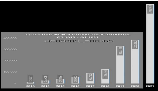 特斯拉2021年第二季度再创记录