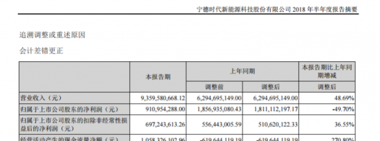 车市资讯：宁德时代公布上半年财报 净利润9.1亿元