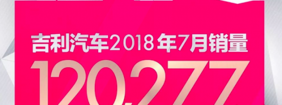 车市资讯：吉利7月销量达120277辆 同比上涨32%