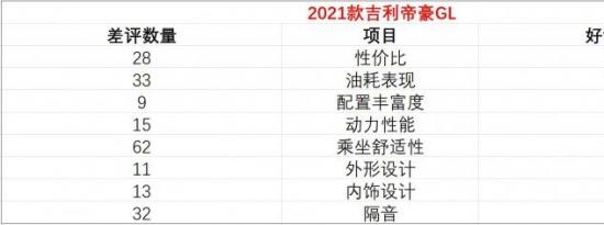 帝豪GL故障率高不高,·吉利帝豪GL真实口碑